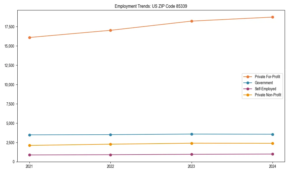 Long-term employment trends in 