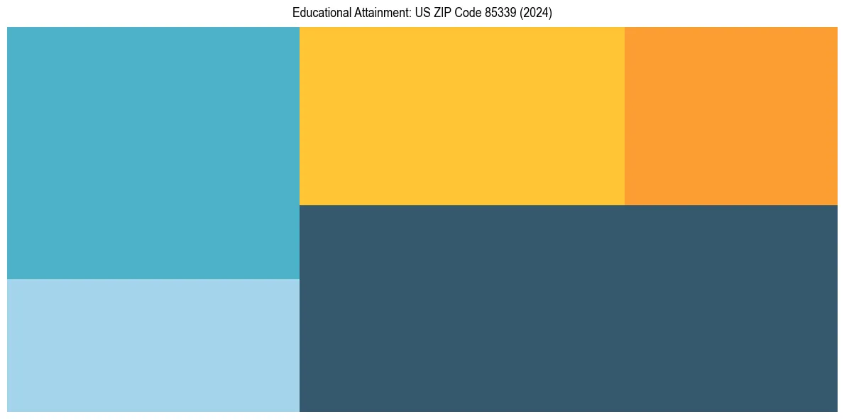 Education Treemap for  in 2024