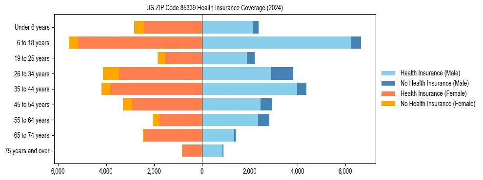 Health insurance pyramid for US ZIP Code 85339