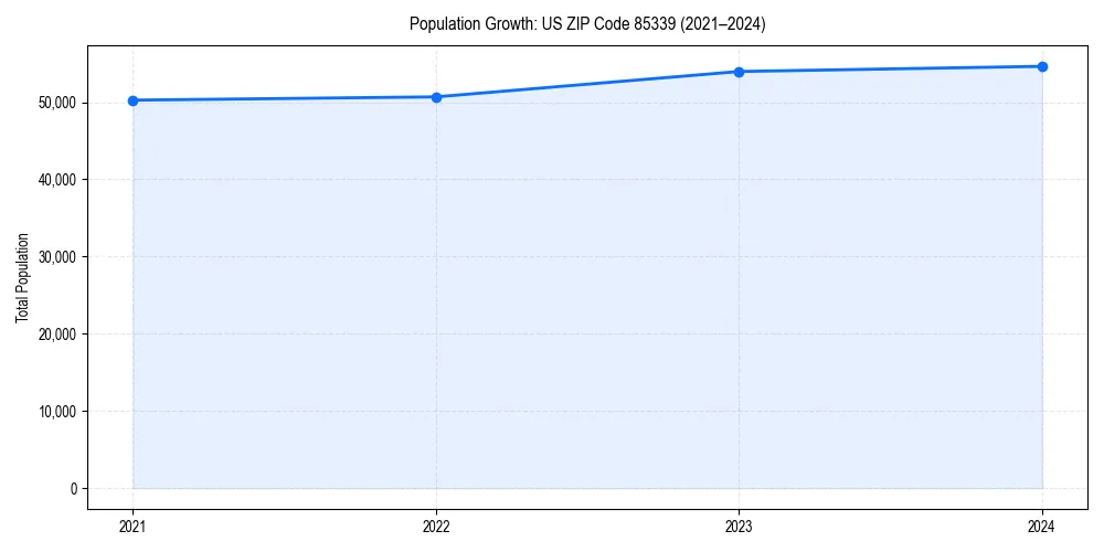 Population trends in 