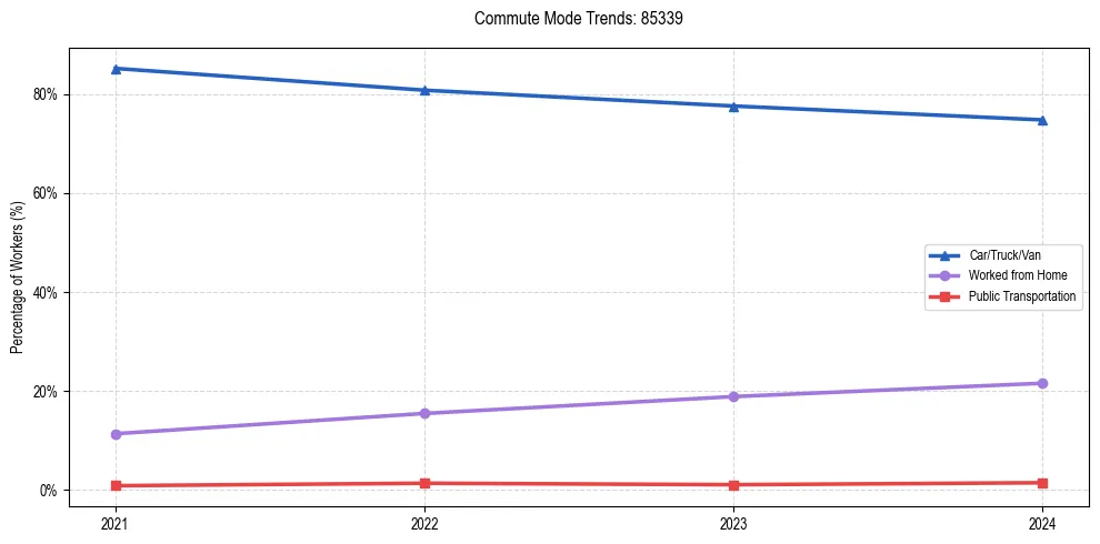 Transportation trends in US ZIP Code 85339