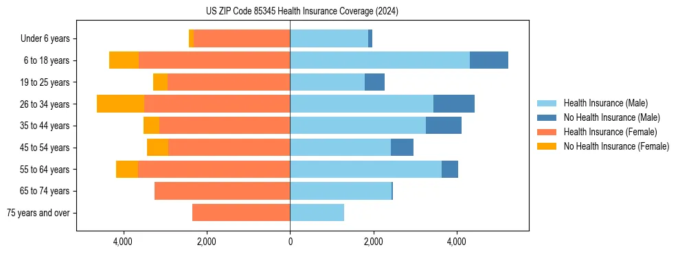 Health insurance pyramid for US ZIP Code 85345