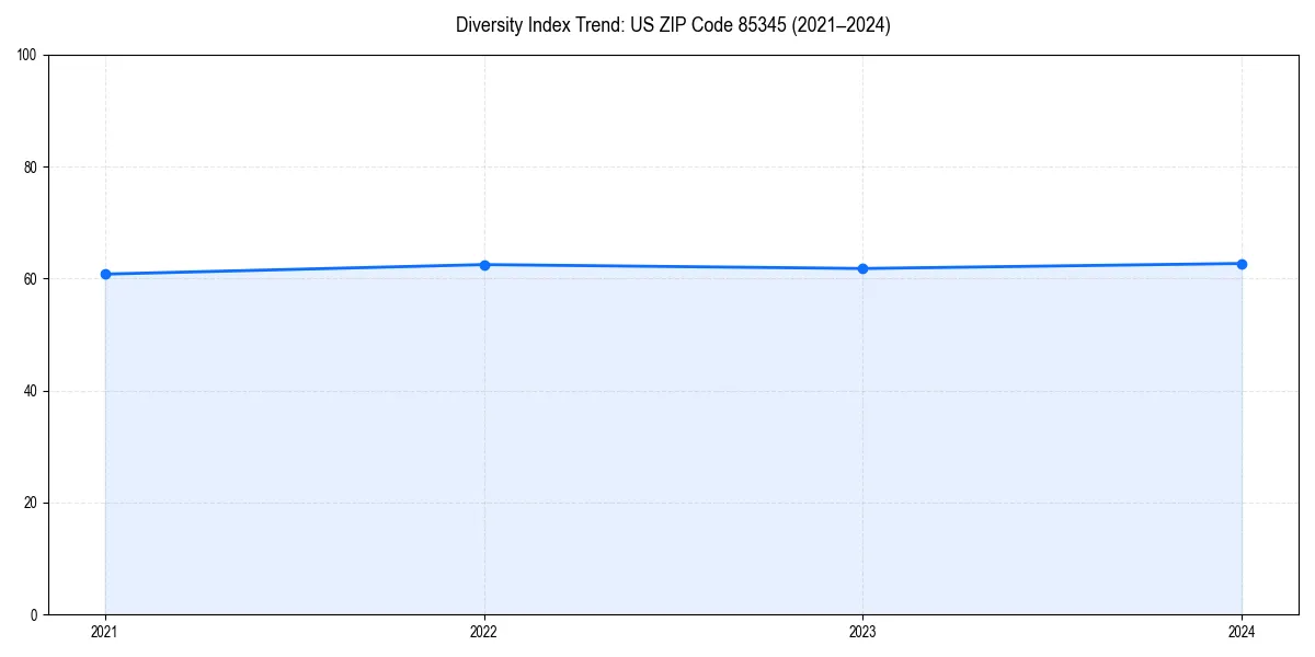 Line chart showing diversity index trends for 