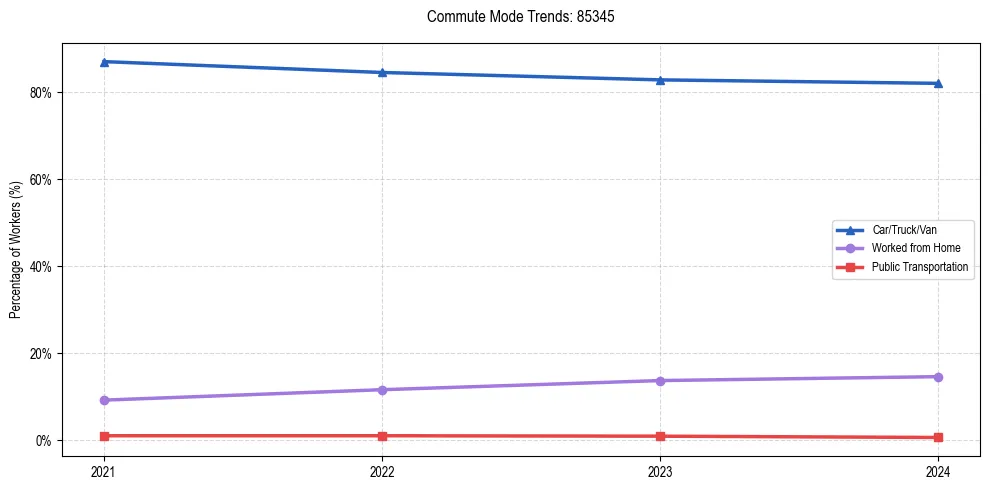 Transportation trends in US ZIP Code 85345