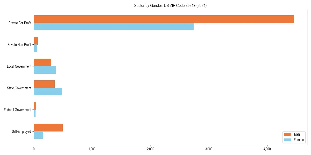 Employment sector breakdown by gender in 