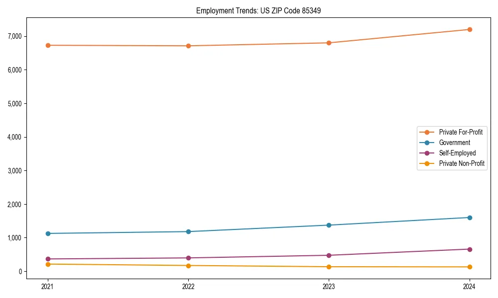 Long-term employment trends in 