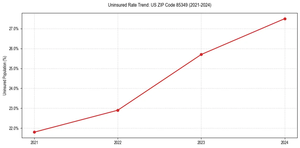 Uninsured trend chart for US ZIP Code 85349