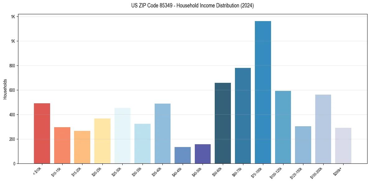 Income Distribution for 