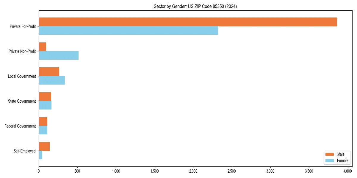 Employment sector breakdown by gender in 