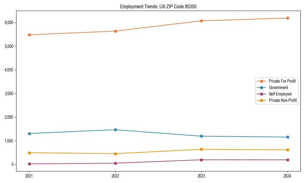 Long-term employment trends in 