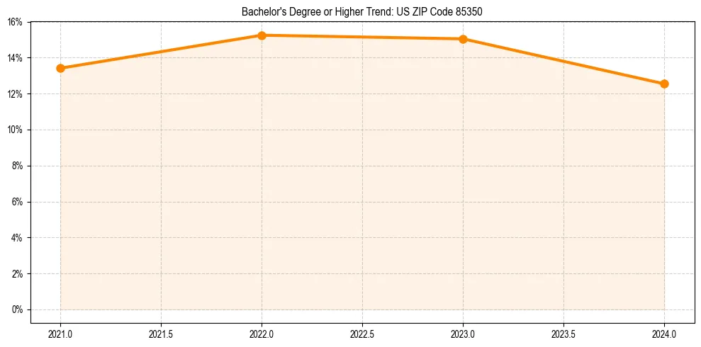 Trend chart showing bachelor degree growth in 