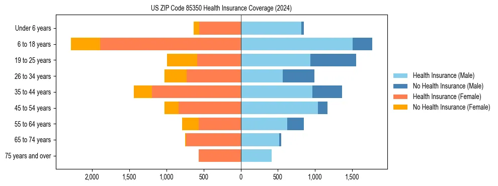 Health insurance pyramid for US ZIP Code 85350