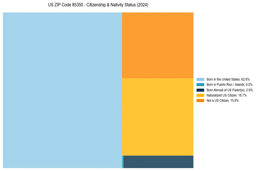 Nativity Treemap for 
