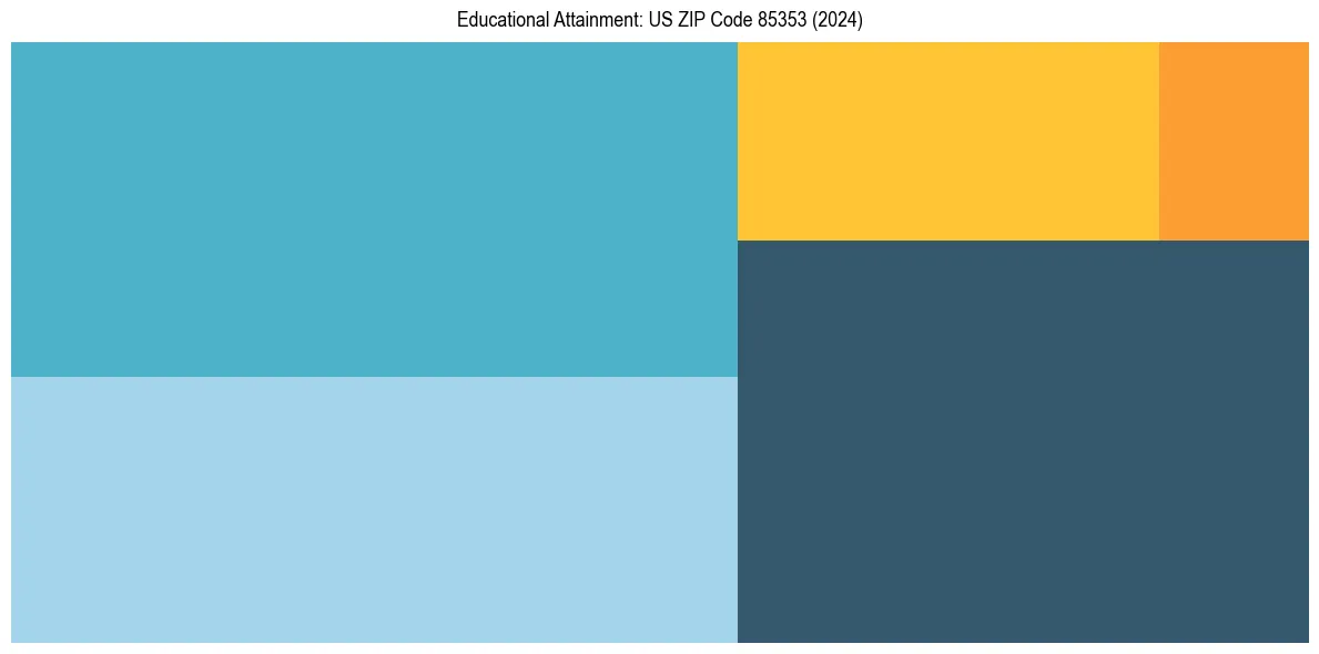 Education Treemap for  in 2024
