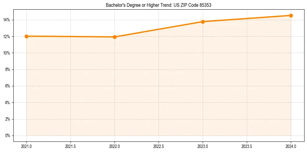 Trend chart showing bachelor degree growth in 