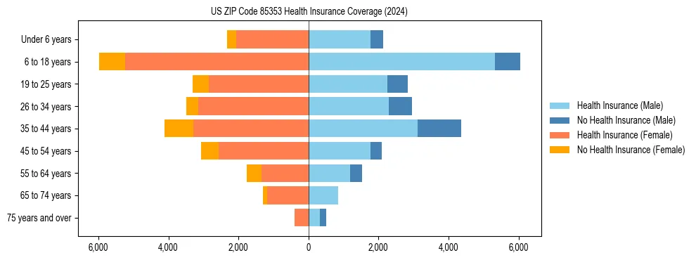 Health insurance pyramid for US ZIP Code 85353