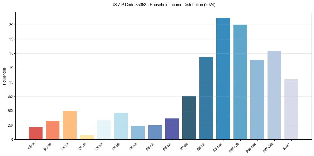 Income Distribution for 
