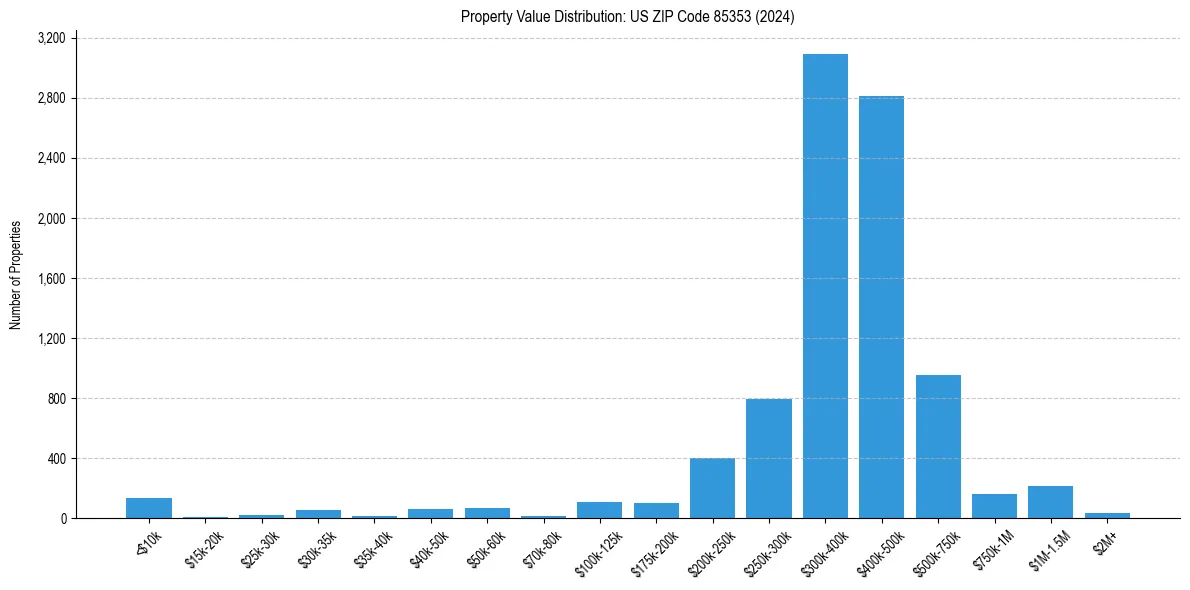 Value Distribution for 