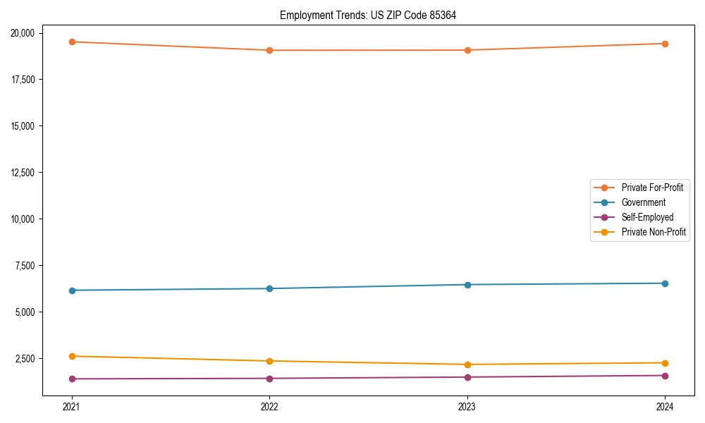 Long-term employment trends in 