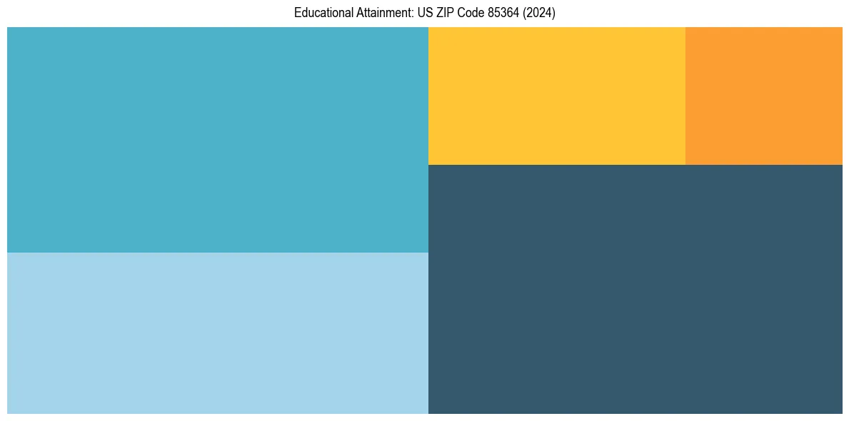 Education Treemap for  in 2024