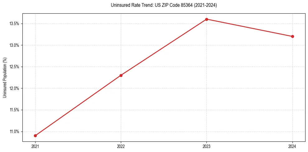 Uninsured trend chart for US ZIP Code 85364