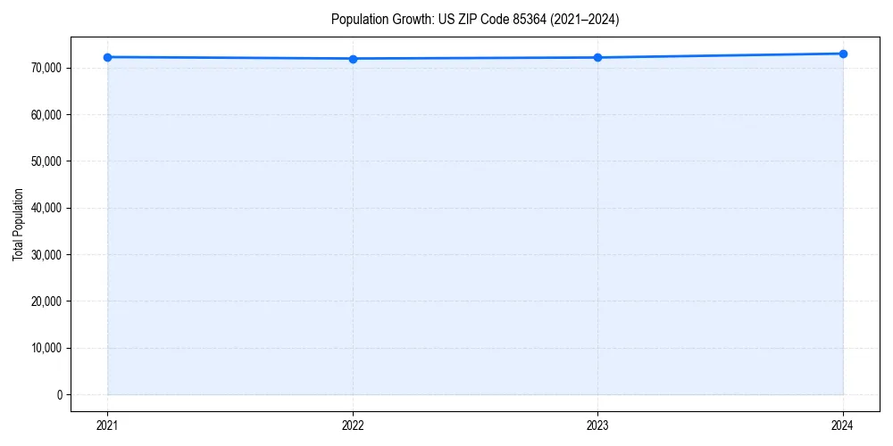 Population trends in 