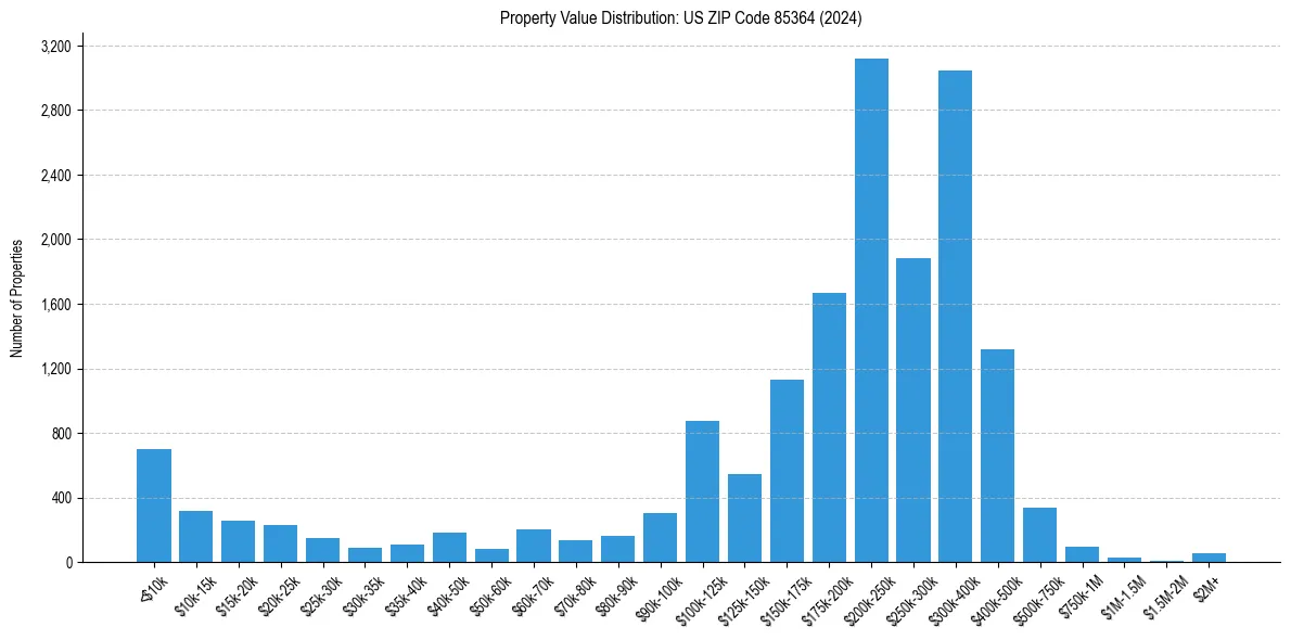 Value Distribution for 