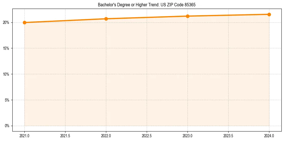Trend chart showing bachelor degree growth in 