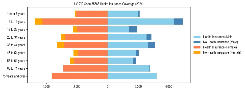 Health insurance pyramid for US ZIP Code 85365