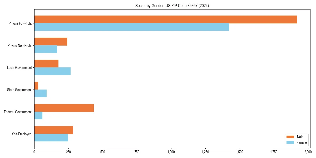 Employment sector breakdown by gender in 