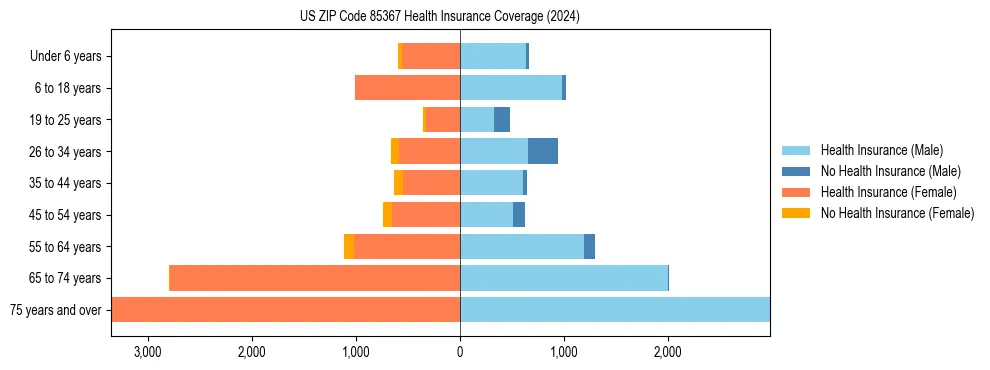 Health insurance pyramid for US ZIP Code 85367