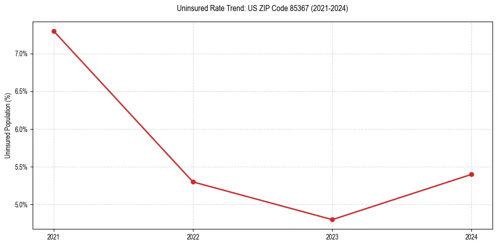 Uninsured trend chart for US ZIP Code 85367
