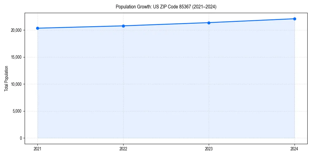 Population trends in 