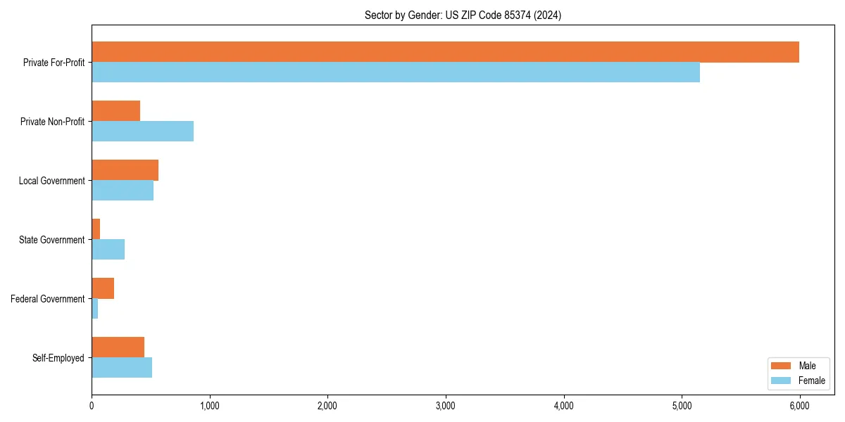 Employment sector breakdown by gender in 