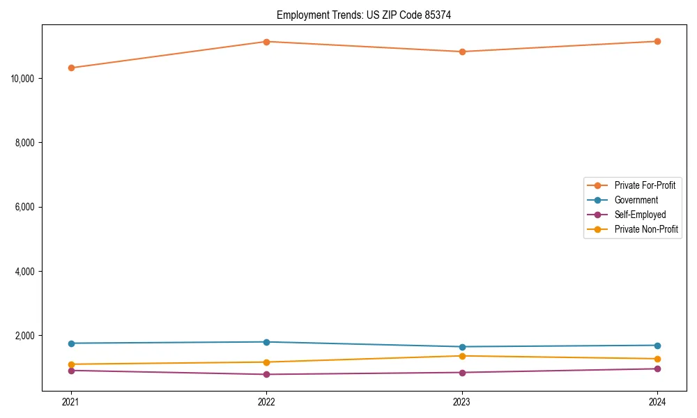 Long-term employment trends in 