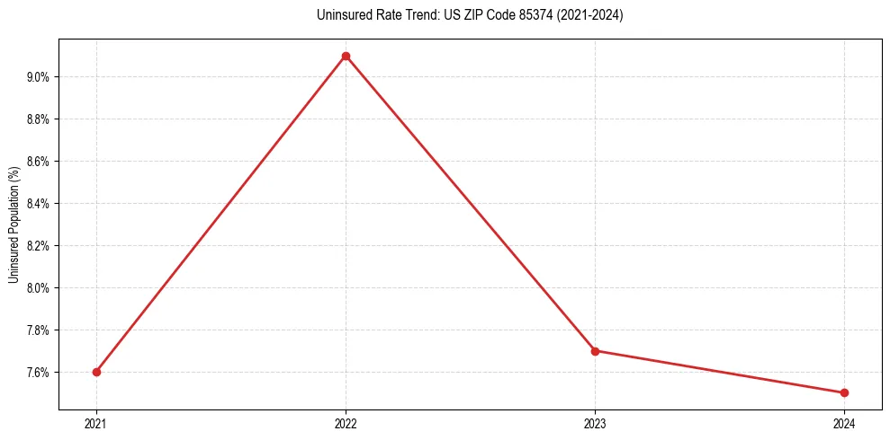 Uninsured trend chart for US ZIP Code 85374