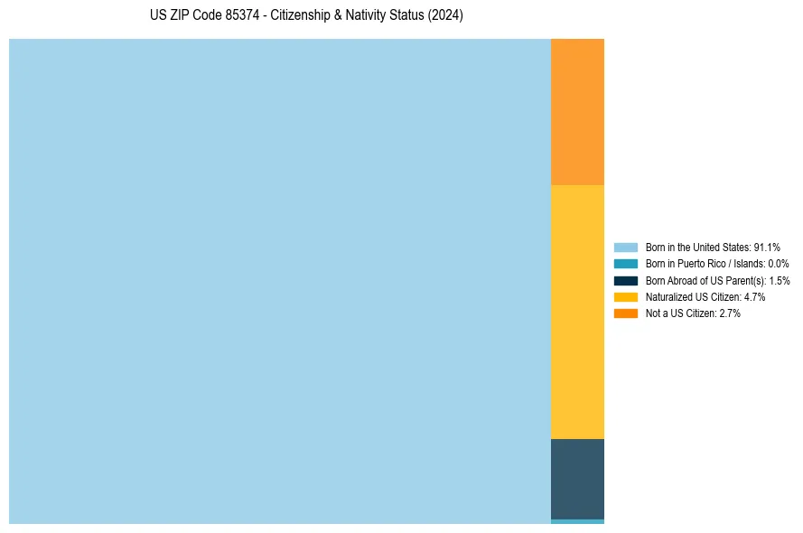 Nativity Treemap for 