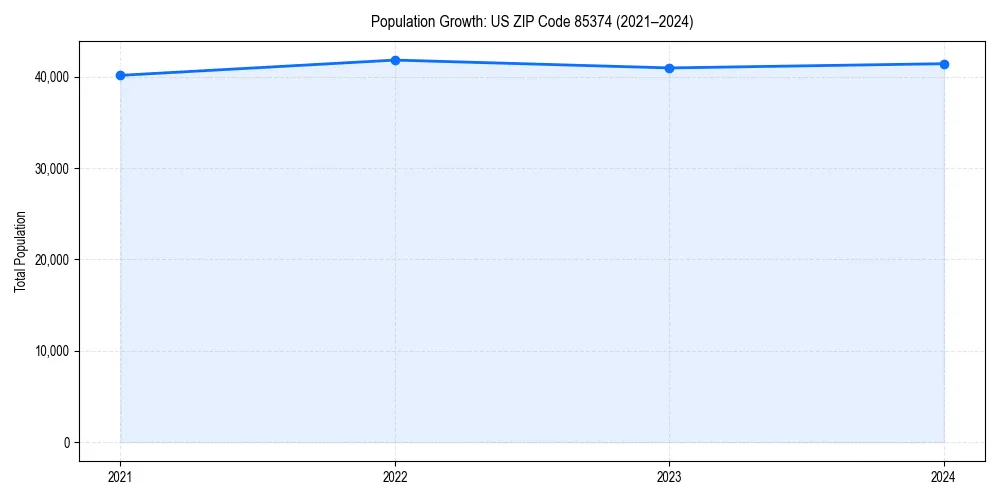 Population trends in 