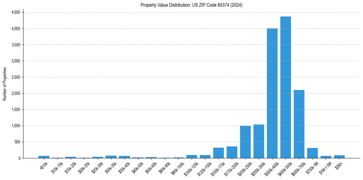 Value Distribution for 