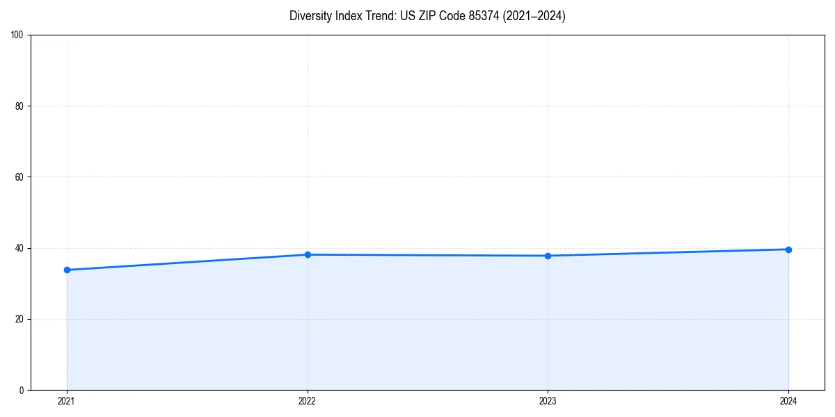 Line chart showing diversity index trends for 
