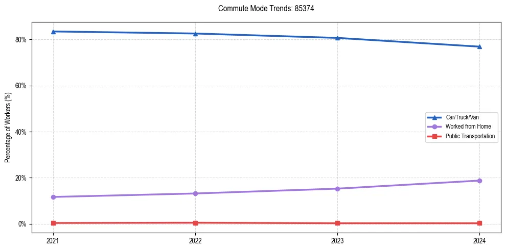 Transportation trends in US ZIP Code 85374