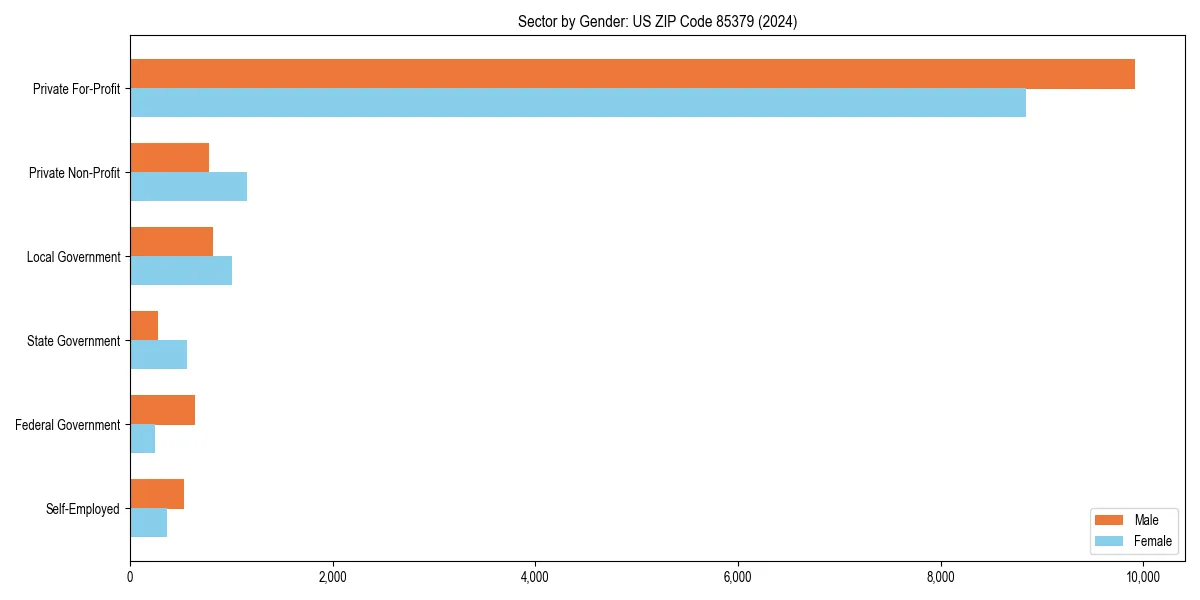 Employment sector breakdown by gender in 