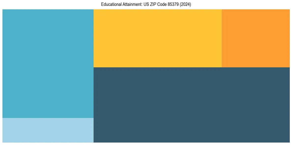 Education Treemap for  in 2024