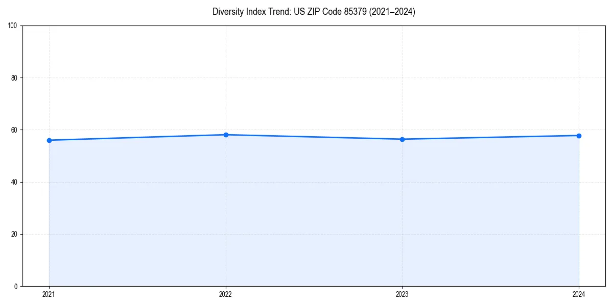 Line chart showing diversity index trends for 