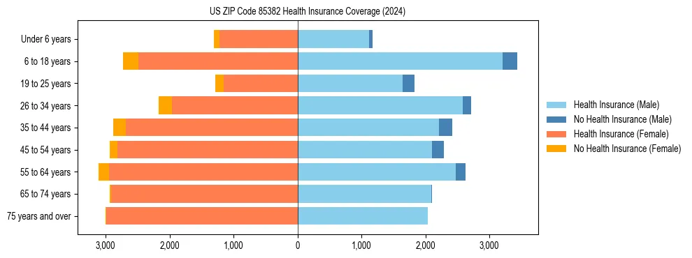 Health insurance pyramid for US ZIP Code 85382