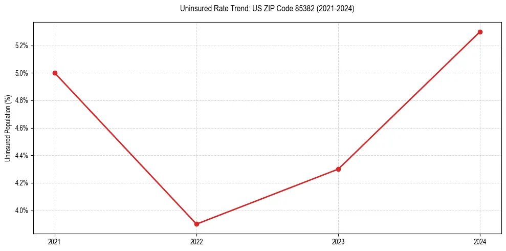Uninsured trend chart for US ZIP Code 85382