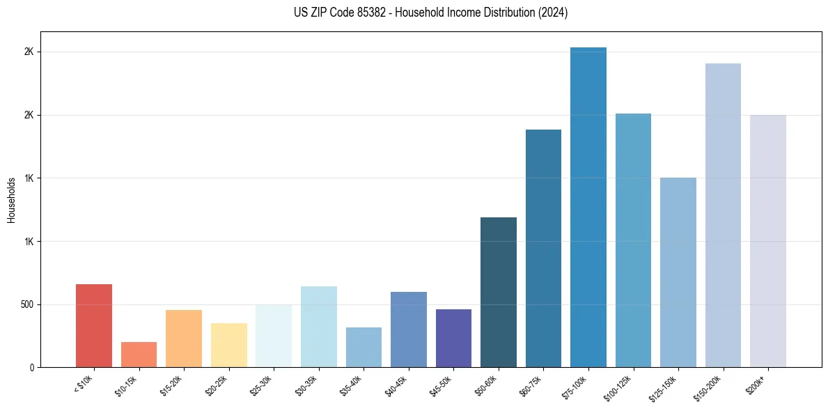Income Distribution for 