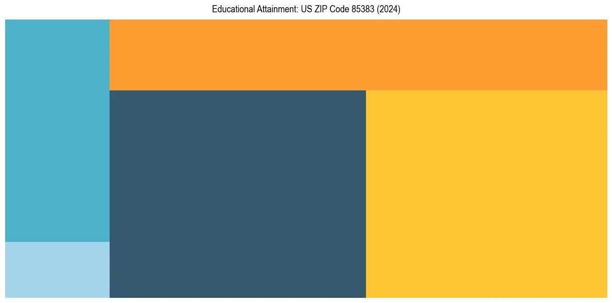 Education Treemap for  in 2024