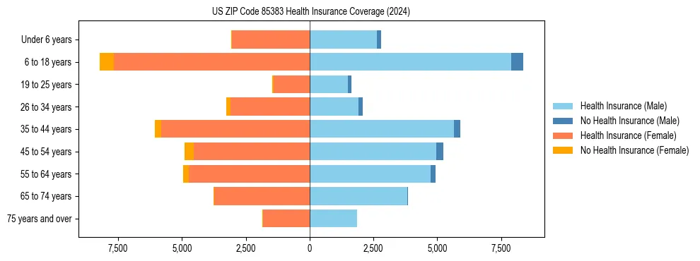 Health insurance pyramid for US ZIP Code 85383