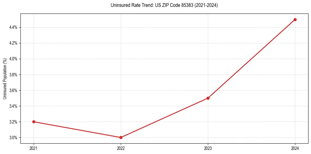 Uninsured trend chart for US ZIP Code 85383